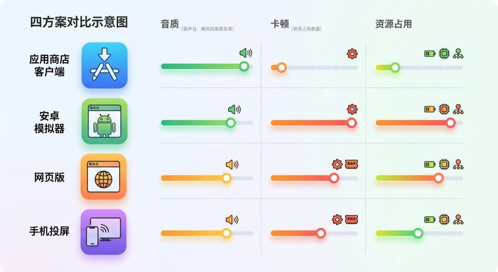 汽水音乐电脑版三种方案对比表:客户端、模拟器、网页版、投屏